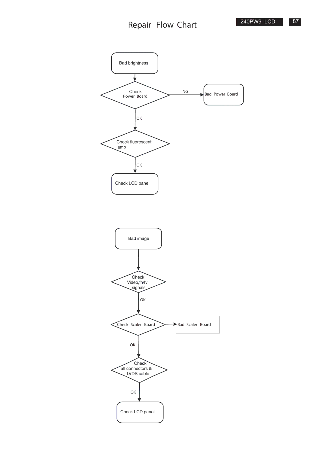 Philips 240PW9EB/27, 240PW9ES /00, 240PW9EB/75, 240PW9EB/00, 240PW9EB/69 manual Repair Flow Chart 