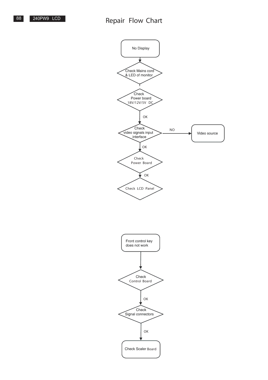 Philips 240PW9EB/00, 240PW9ES /00, 240PW9EB/75, 240PW9EB/27, 240PW9EB/69 manual Repair Flow Chart 