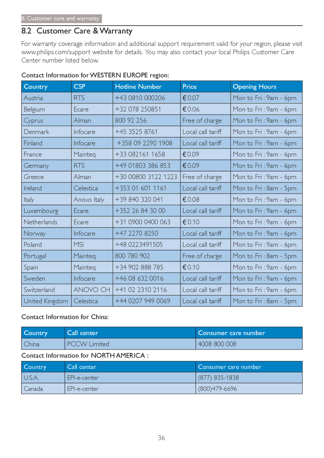 Philips 241B4LPYCB user manual Customer Care & Warranty, Rts, Msi, Anovo CH 