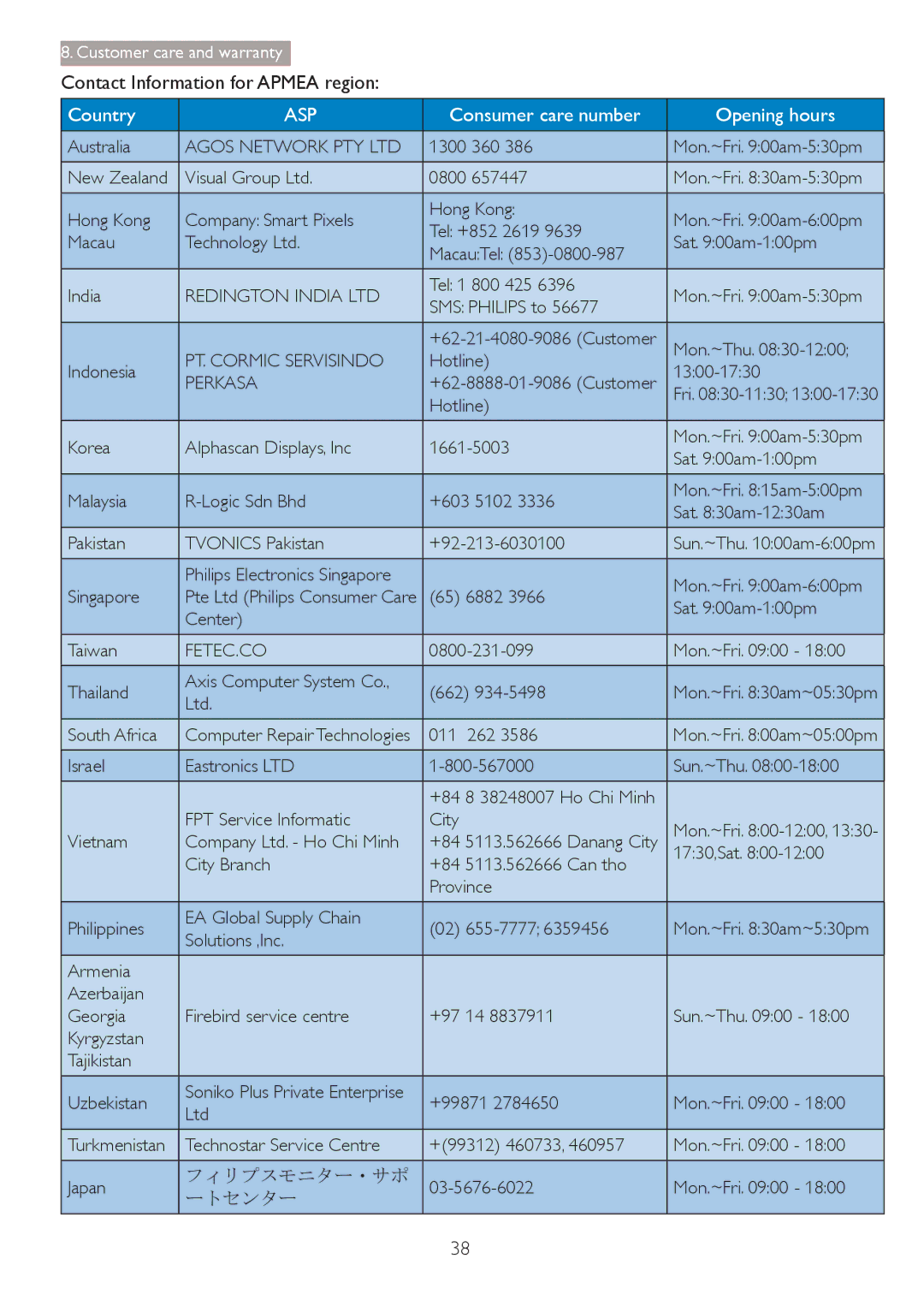 Philips 241B4LPYCB user manual Contact Information for Apmea region, 2SHQLQJKRXUV 