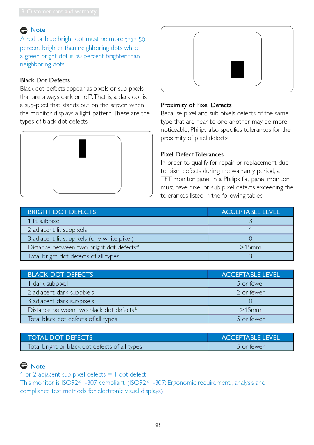 Philips 241P4LRY Black Dot Defects, Total bright dot defects of all types, Dark subpixel, Adjacent dark subpixels 