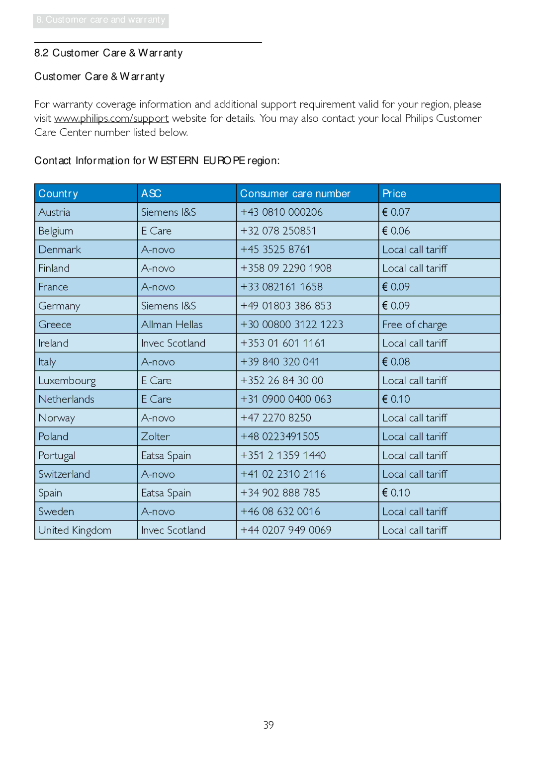 Philips 241P4LRY user manual Contact Information for Western Europe region, Austria Siemens I&S, Belgium Care, Denmark Novo 