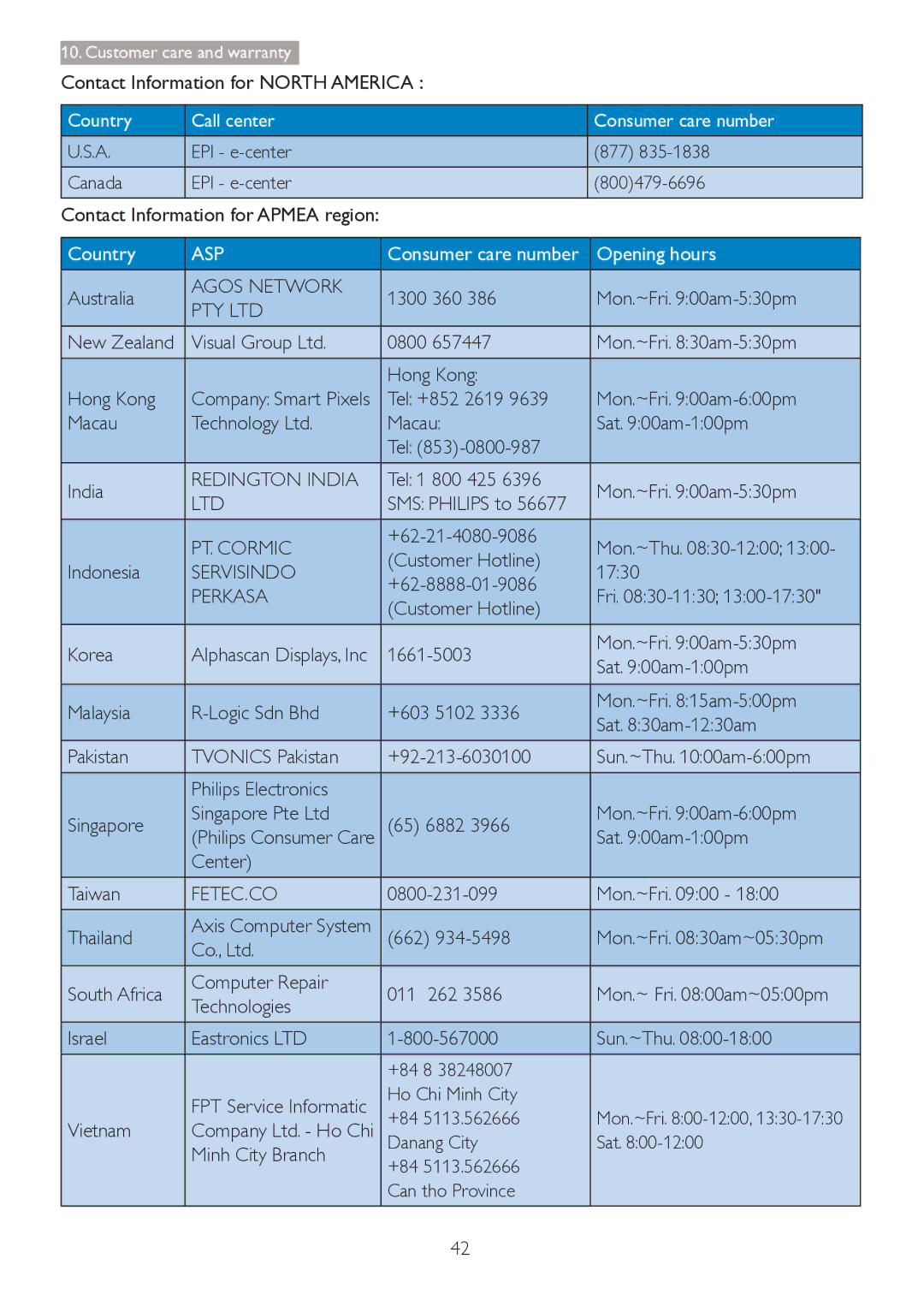 Philips 241P4QPYK, 241P4QRY user manual Agos Network, Redington India, PT. Cormic, Servisindo, Perkasa, Fetec.Co 