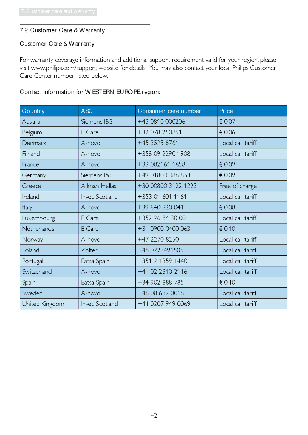 Philips 241S4L user manual Contact Information for Western Europe region, Austria Siemens I&S, Belgium Care, Denmark Novo 