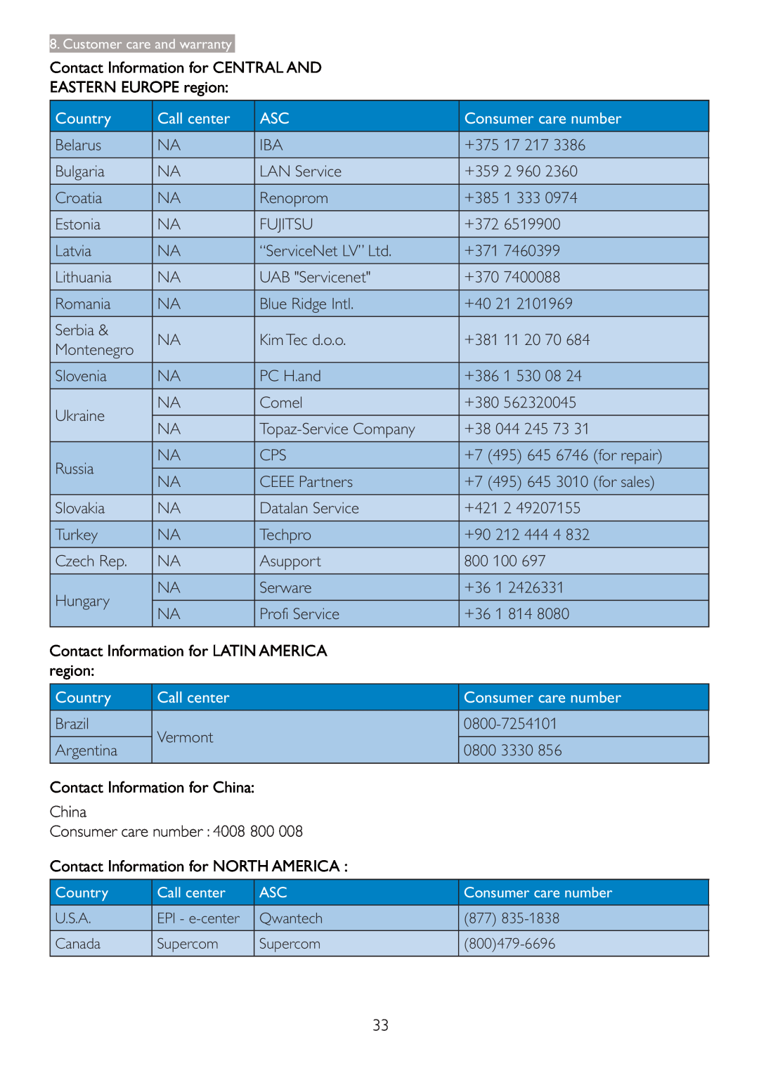 Philips 2.47E+06 Contact Information for CENTRAL AND EASTERN EUROPE region, Call center, Country, Consumer care number 