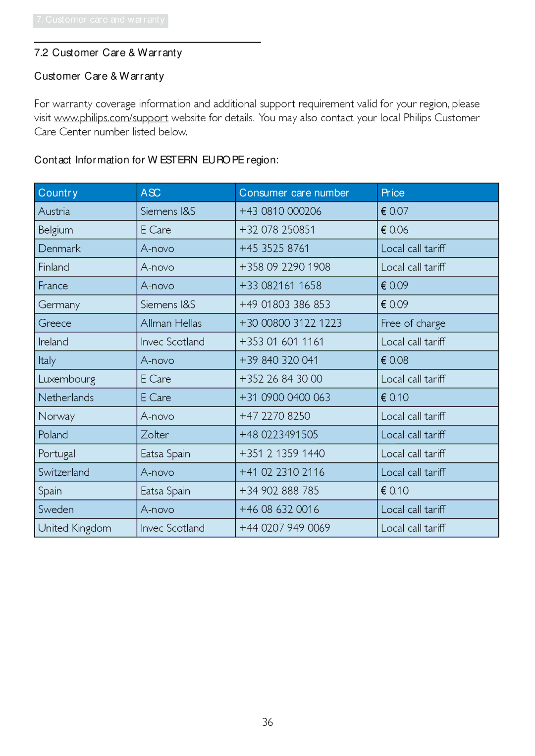 Philips 248X3LF user manual Contact Information for Western Europe region, Austria Siemens I&S, Belgium Care, Denmark Novo 