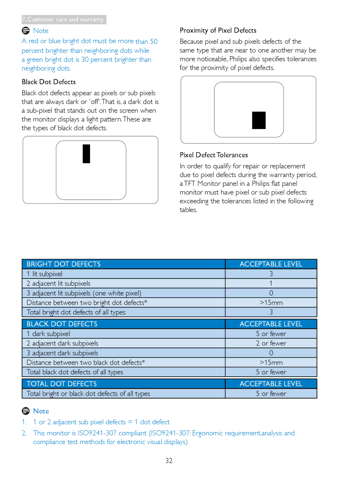 Philips 249C4Q Black Dot Defects, Proximity of Pixel Defects, Total bright dot defects of all types, Dark subpixel 