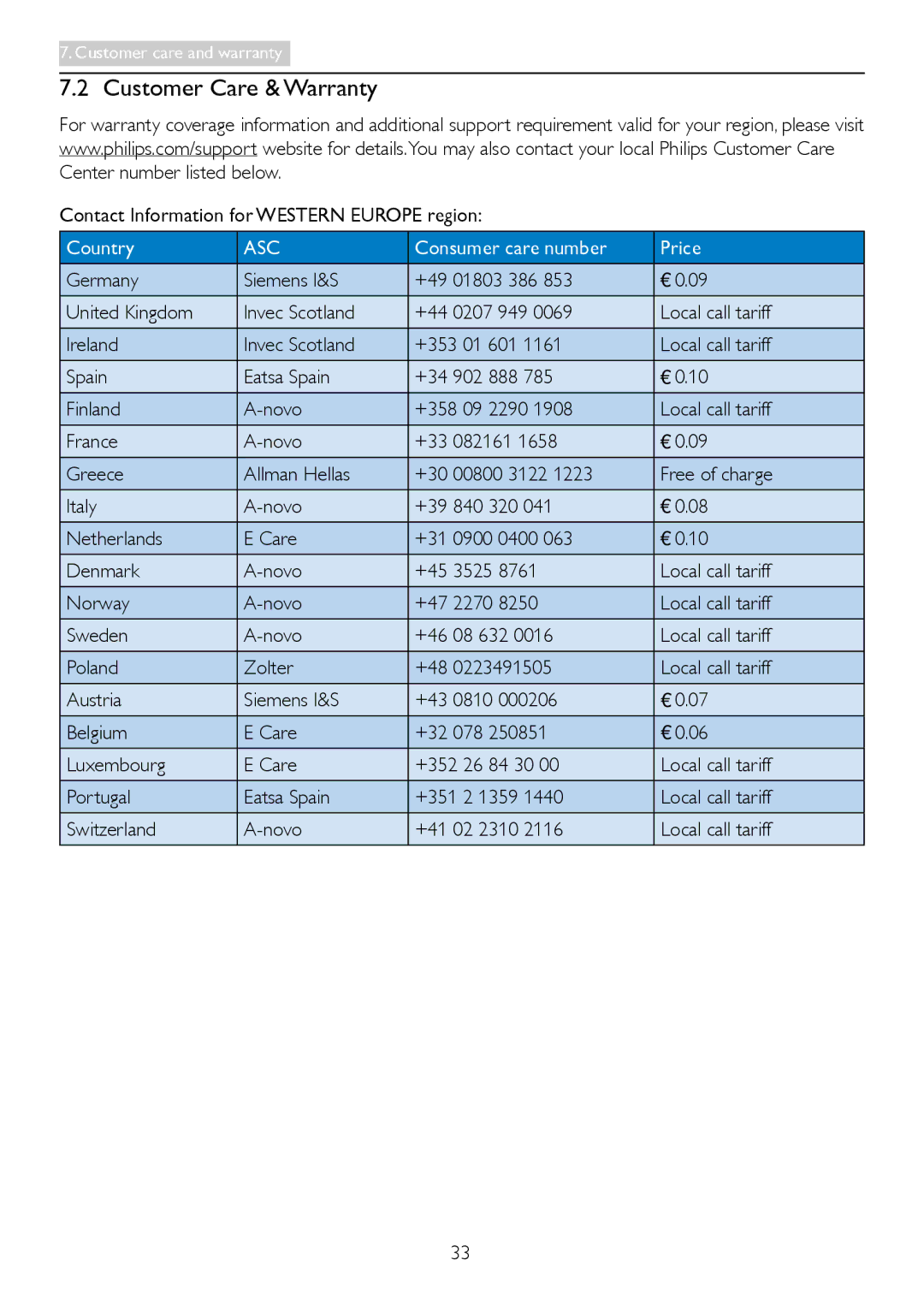 Philips 249C4Q user manual Customer Care & Warranty 