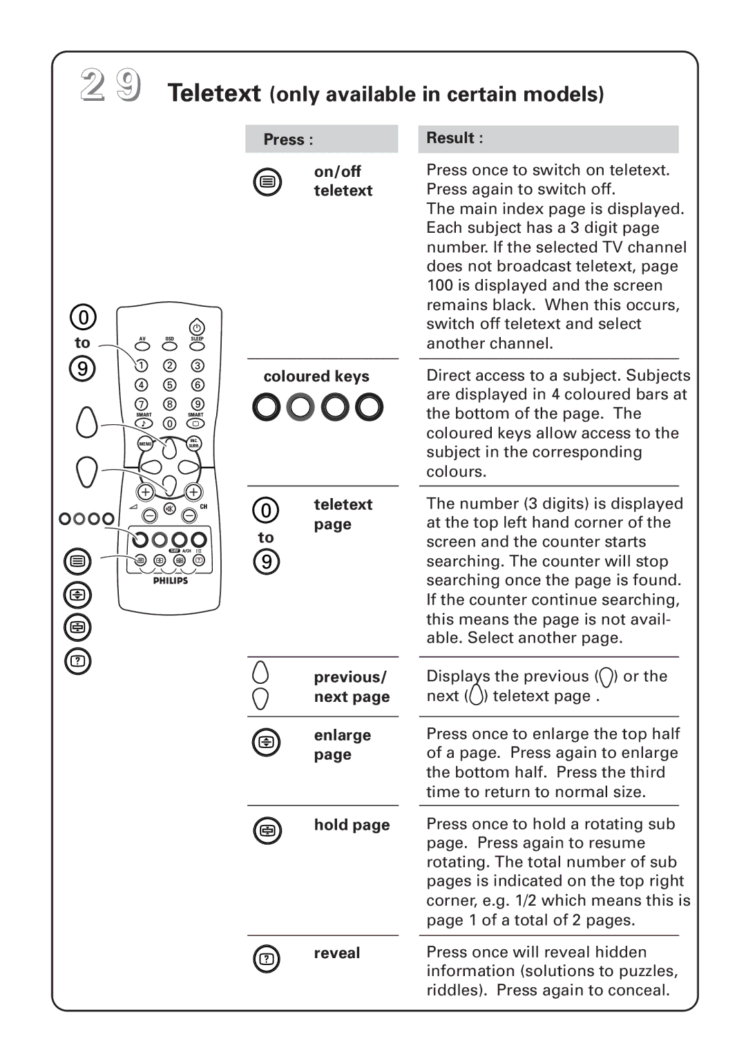 Philips 25PT4873, 25PT4823 manual Teletext only available in certain models, Press Result, On/off teletext, Coloured keys 