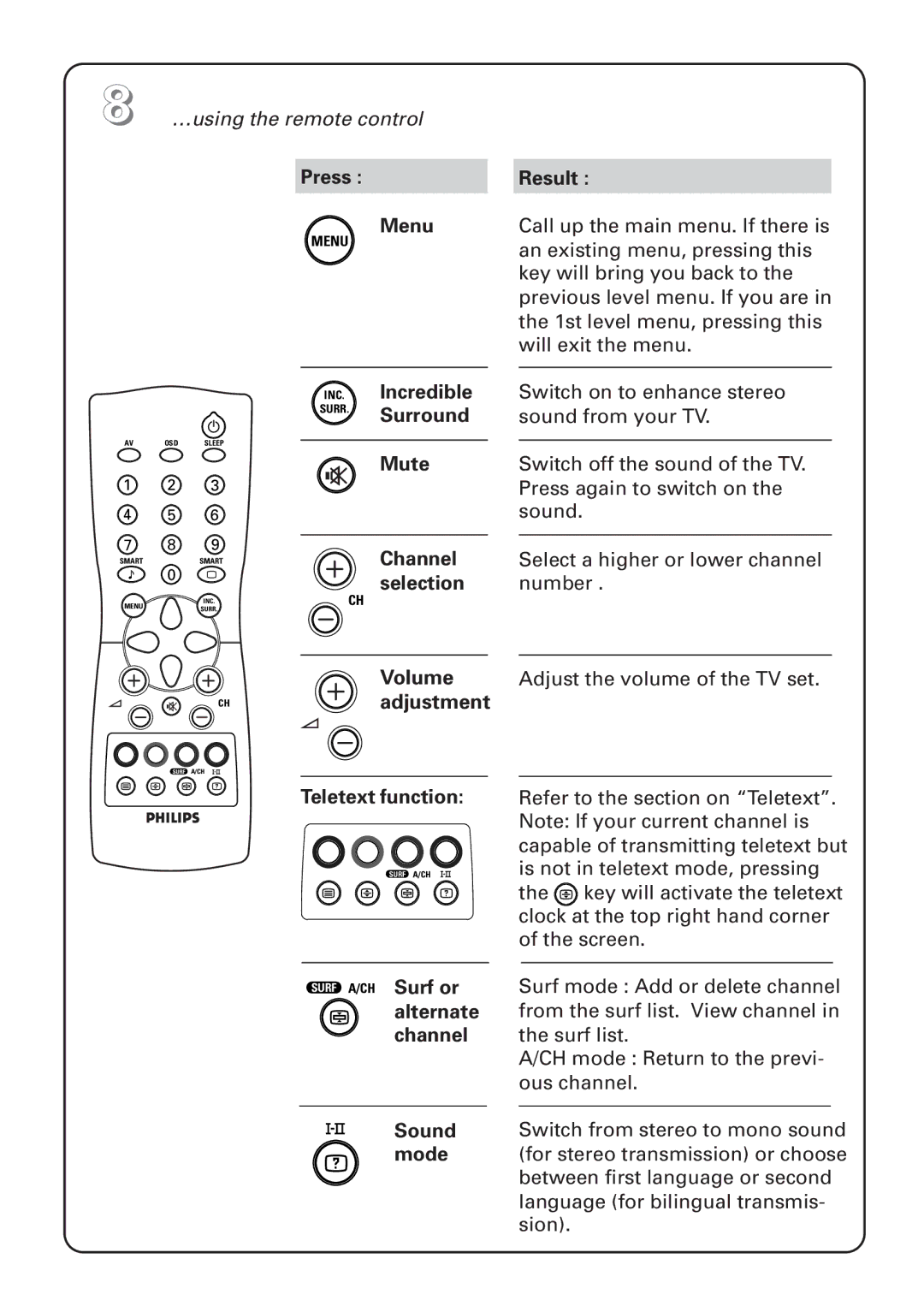 Philips 25PT4873, 25PT4823, 29PT4273 Press Menu, Incredible, Surround, Mute, Channel, Volume, Adjustment, Teletext function 