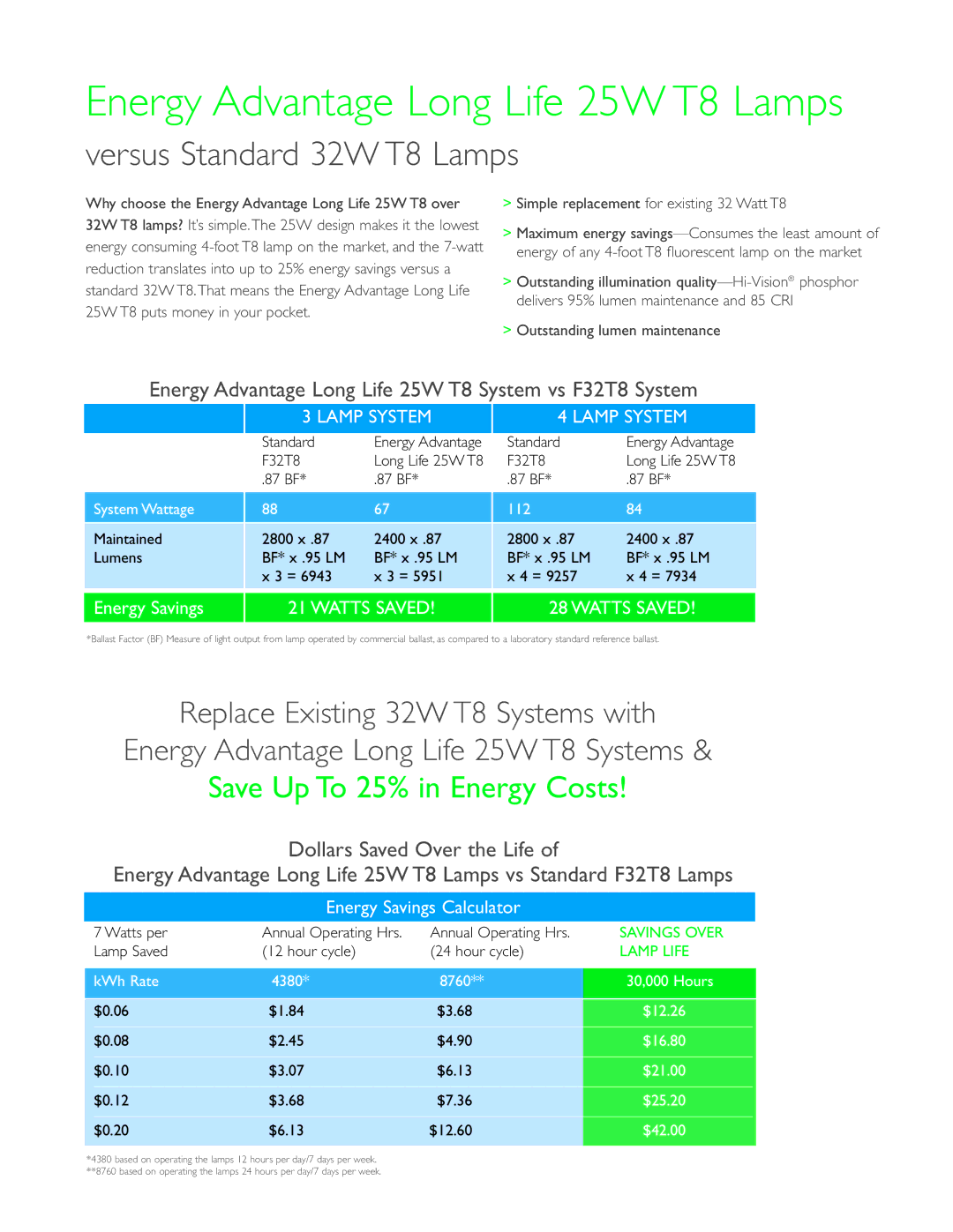 Philips 25W T8 Lamps manual Versus Standard 32W T8 Lamps, Save Up To 25% in Energy Costs 