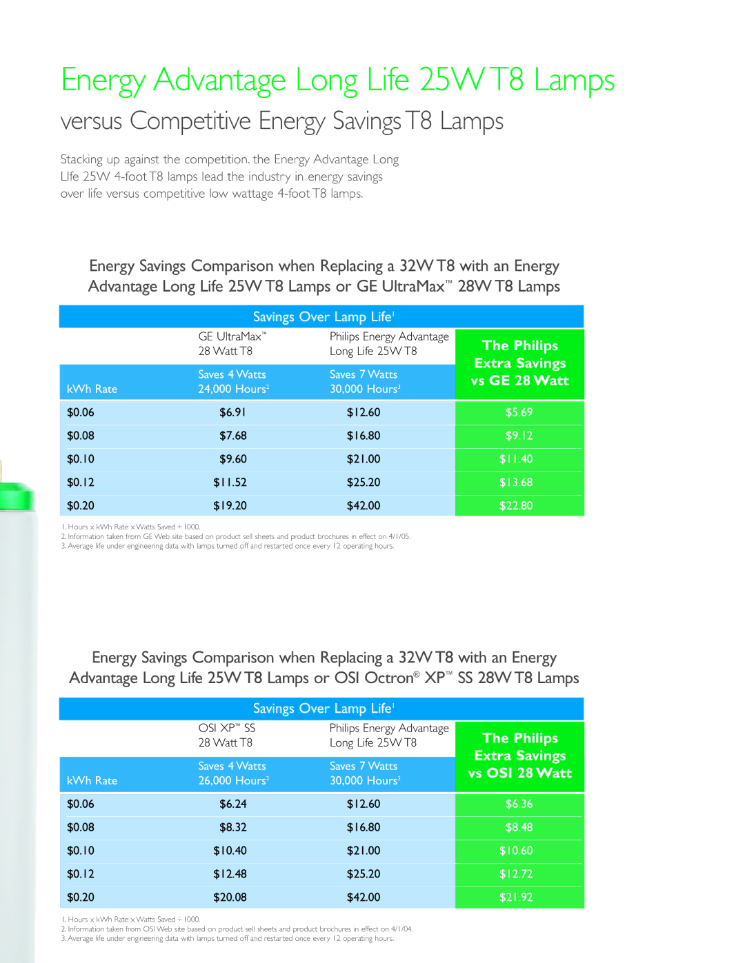 Philips 25W T8 Lamps manual Versus Competitive Energy Savings T8 Lamps 