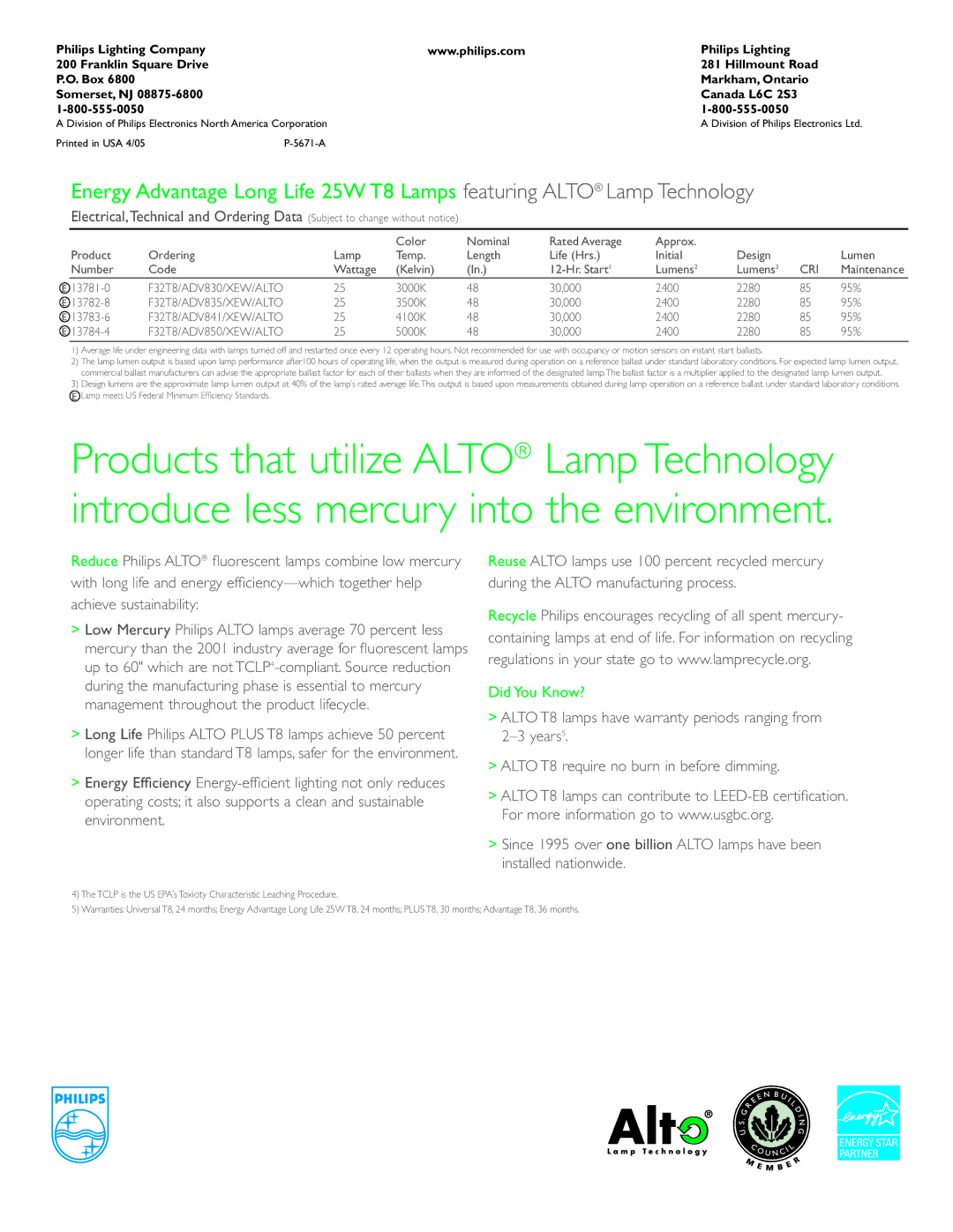 Philips 25W T8 Lamps manual Did You Know? 