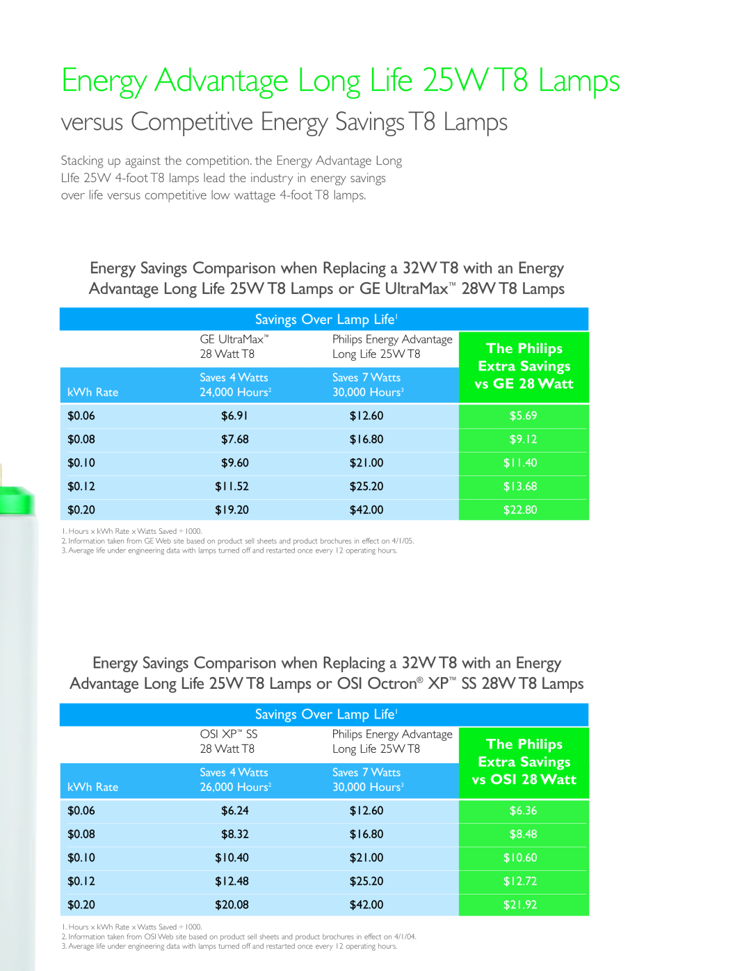 Philips versus Competitive Energy Savings T8 Lamps, Energy Advantage Long Life 25W T8 Lamps, The Philips, vs GE 28 Watt 
