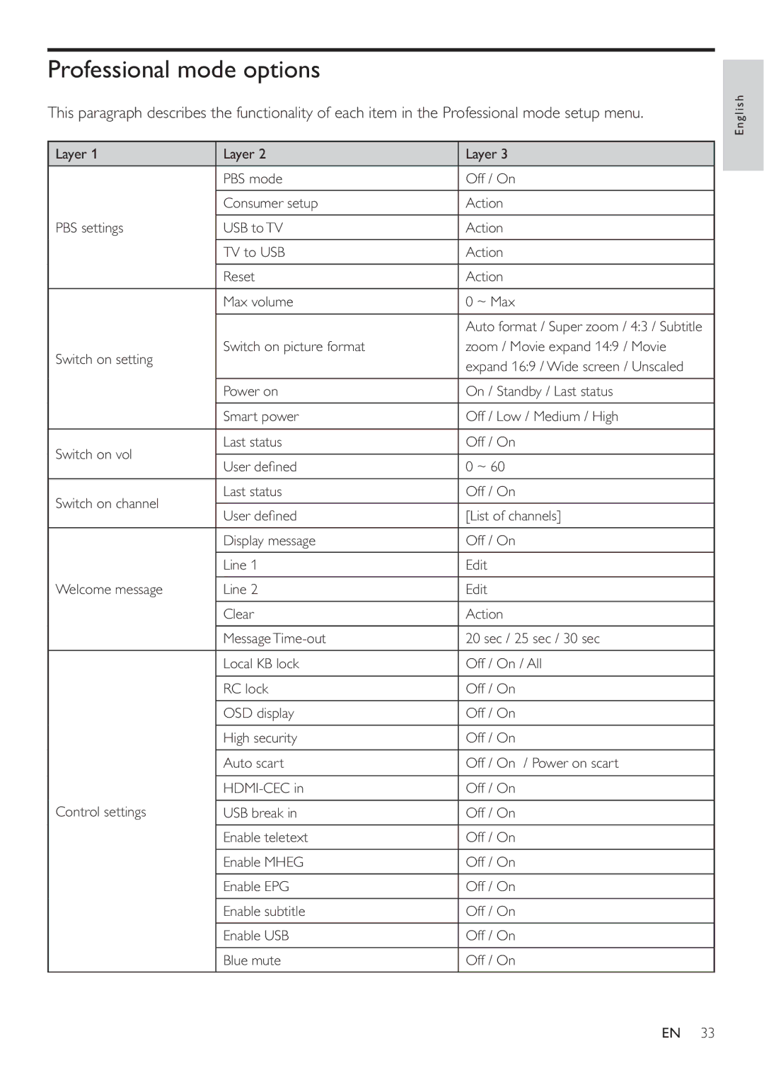 Philips 19HFL3232D/10, 26HFL3232D/10, 22HFL3232D/10 user manual Professional mode options 