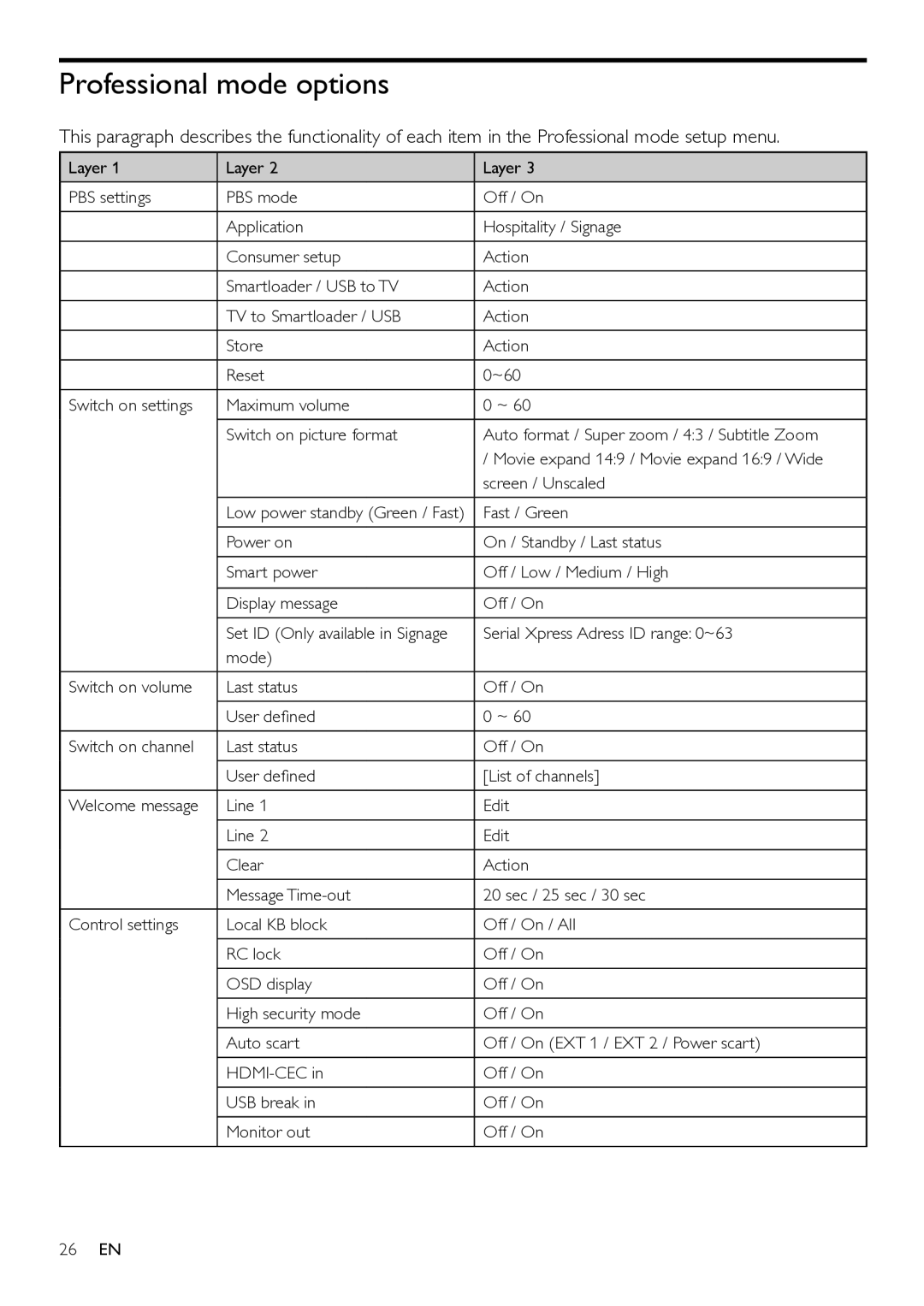 Philips 22HFL3331D/10, 26HFL3331D/10, 26HFL4371D/10, 22HFL4371D/10, 32HFL4351D/10 user manual Professional mode options 