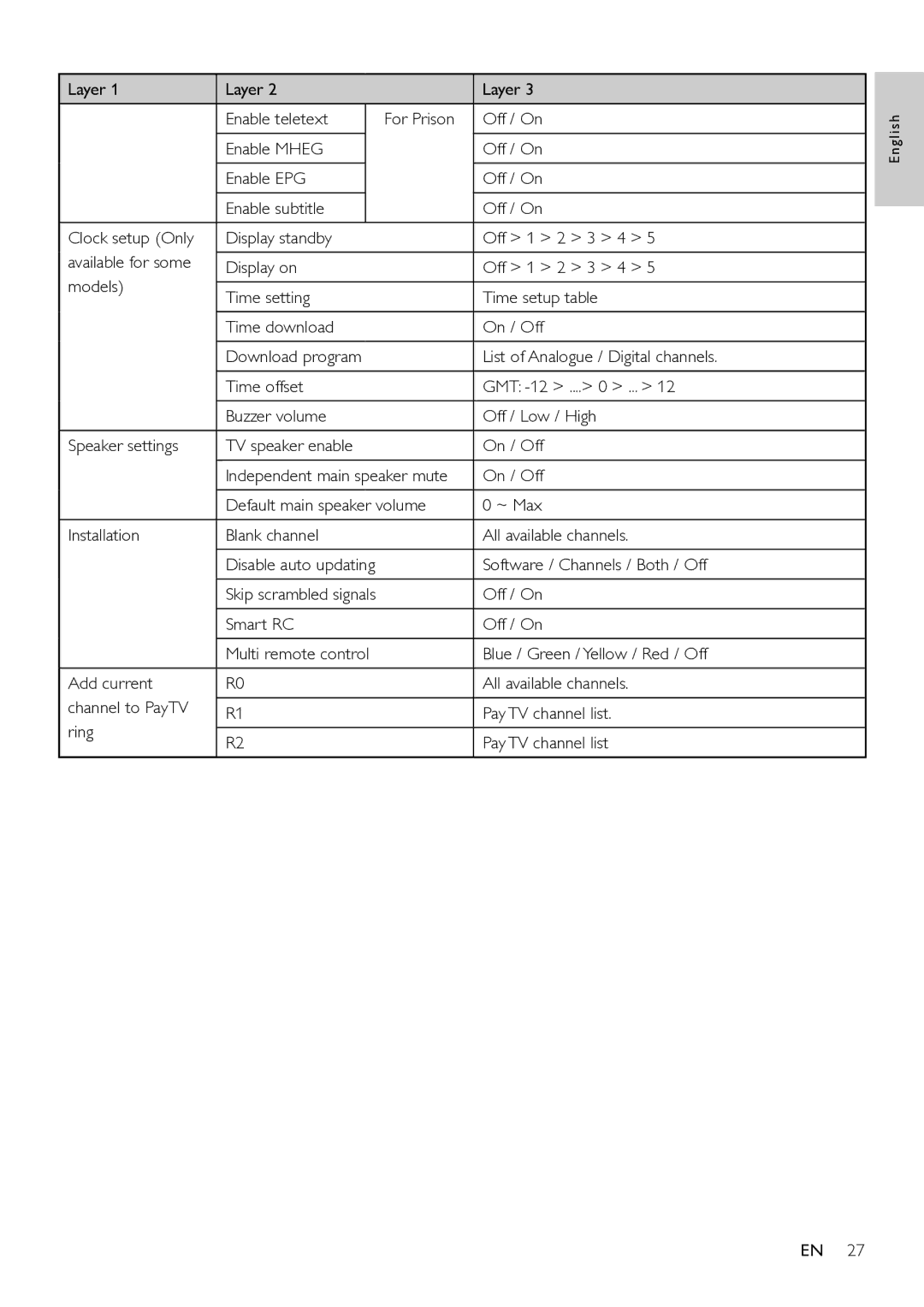 Philips 32HFL4351D/10, 26HFL3331D/10, 26HFL4371D/10, 22HFL4371D/10, 22HFL3331D/10 user manual Software / Channels / Both / Off 