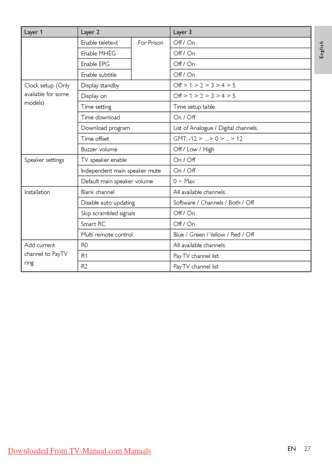 Philips 32HFL4351D/10, 26HFL3331D/10, 26HFL4371D/10, 22HFL4371D/10, 22HFL3331D/10 user manual Software / Channels / Both / Off 