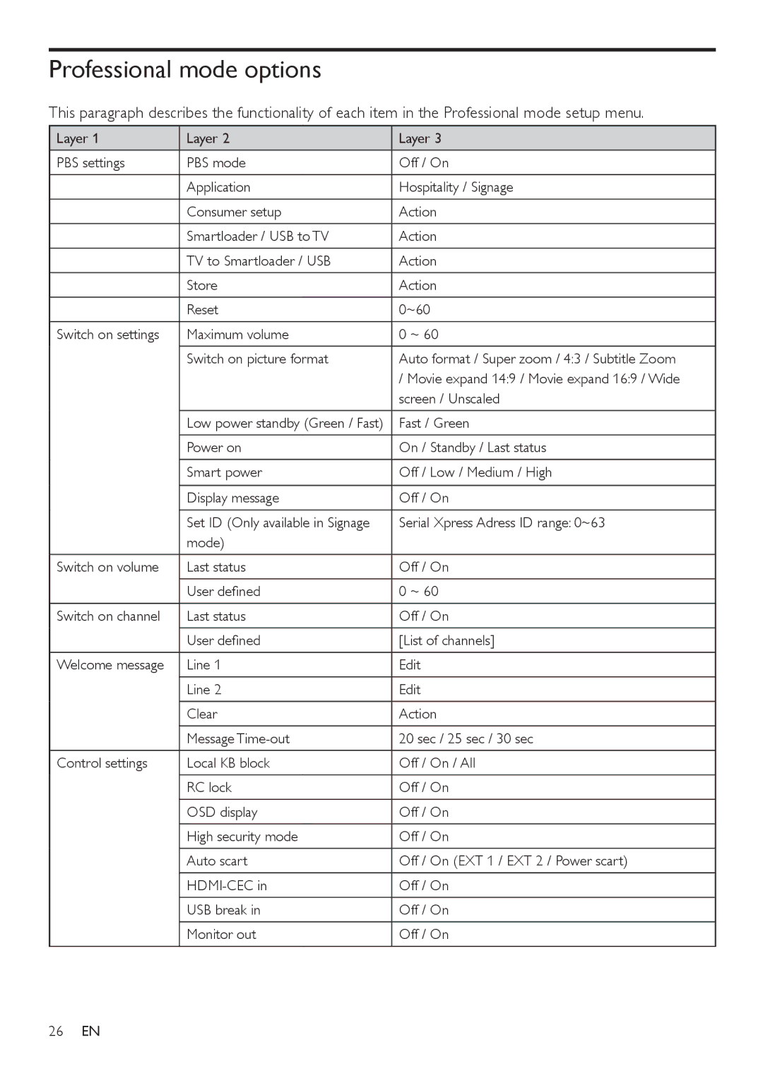 Philips 32HFL4351D/10, 26HFL3331D/10, 26HFL4371D/10, 22HFL4371D/10, 19HFL3331D/10 user manual Professional mode options 