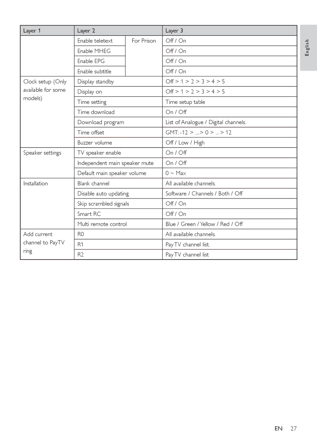 Philips 19HFL3331D/10, 26HFL3331D/10, 26HFL4371D/10, 22HFL4371D/10, 32HFL4351D/10 user manual Software / Channels / Both / Off 