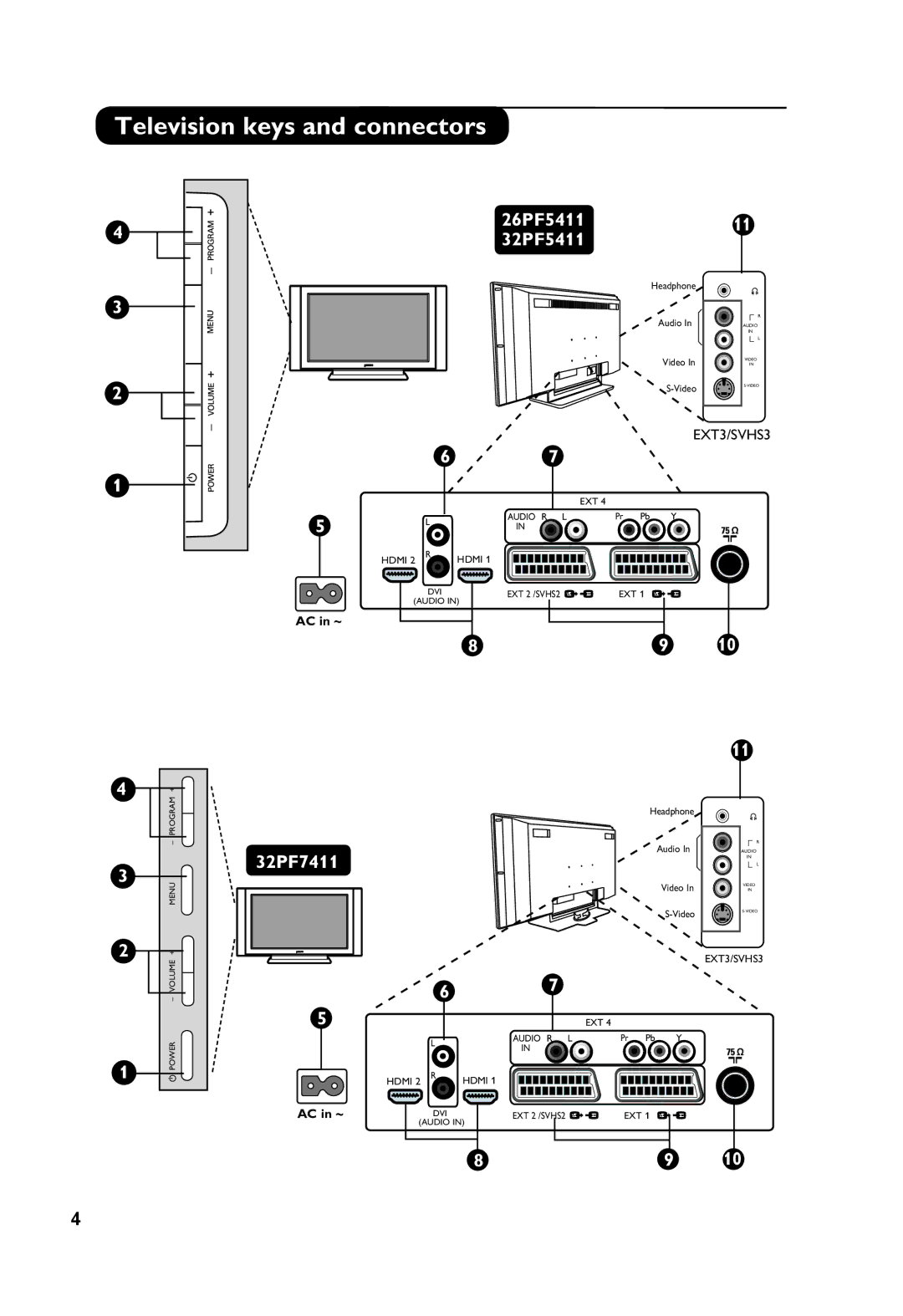 Philips 26PF5411, 32PF7411, 32PF5411 manual Television keys and connectors, EXT3/SVHS3 