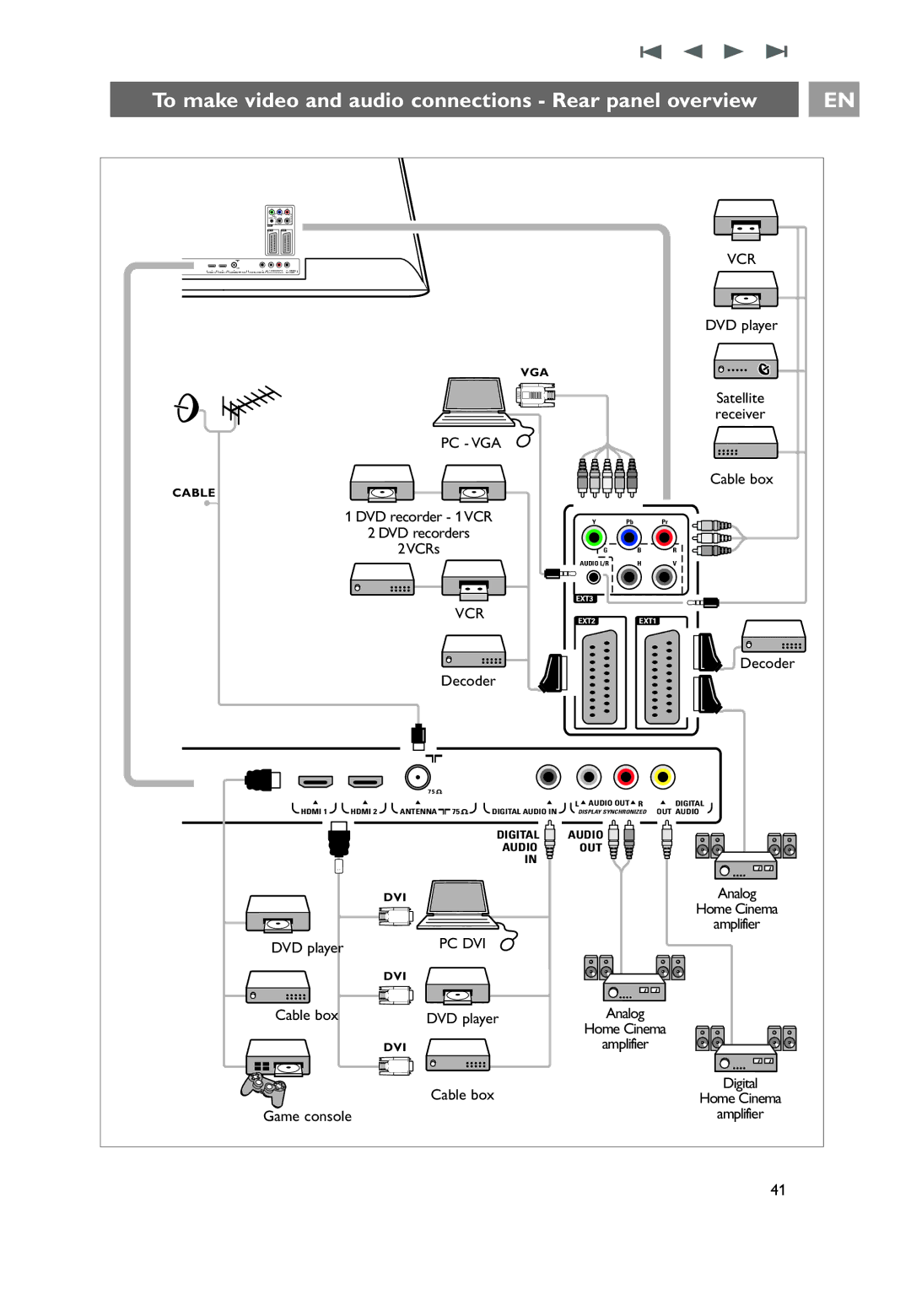 Philips 26PF9631D/10 user manual To make video and audio connections Rear panel overview 