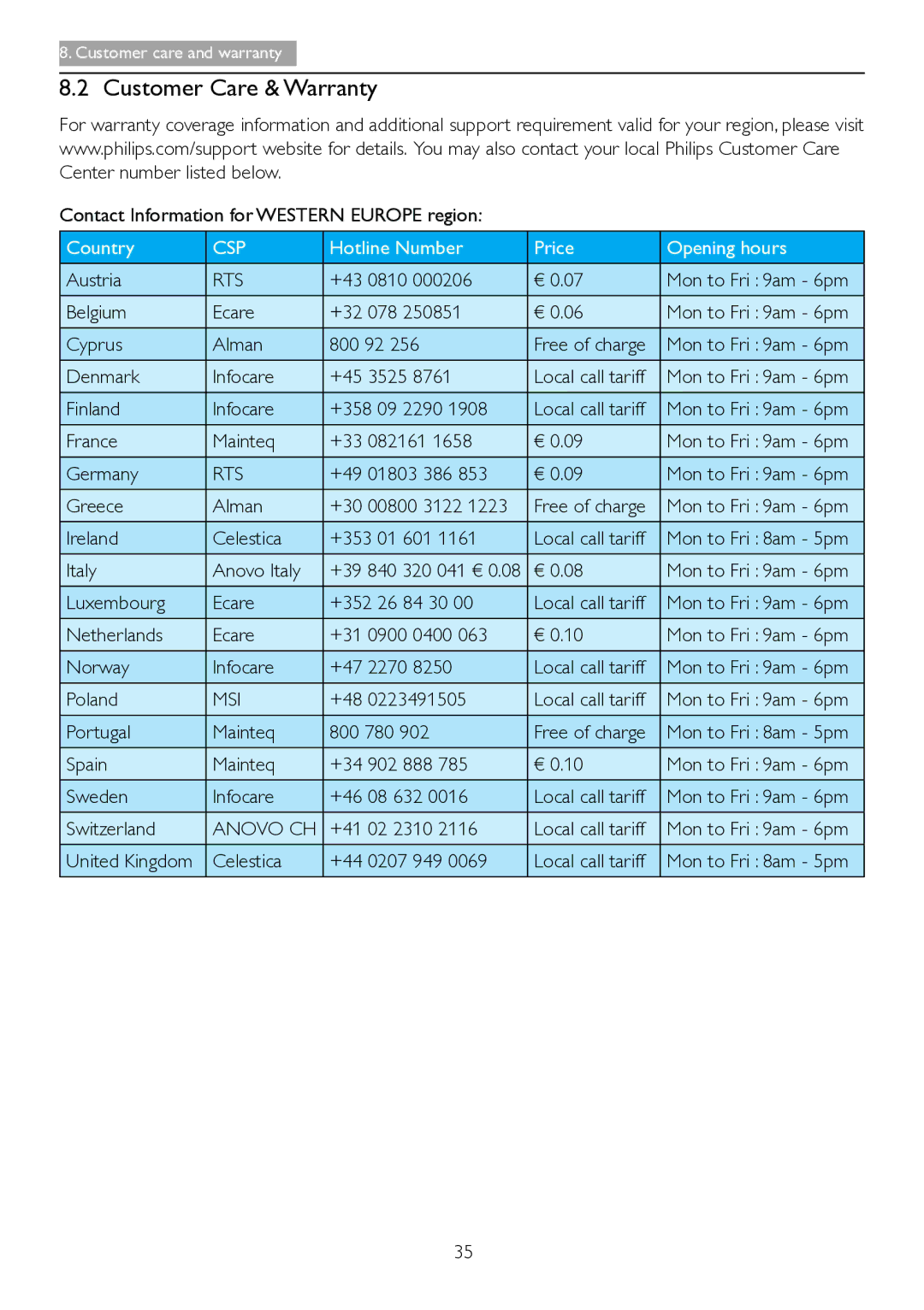 Philips 271S4LPYEB user manual Customer Care & Warranty, Rts, Msi, Anovo CH 