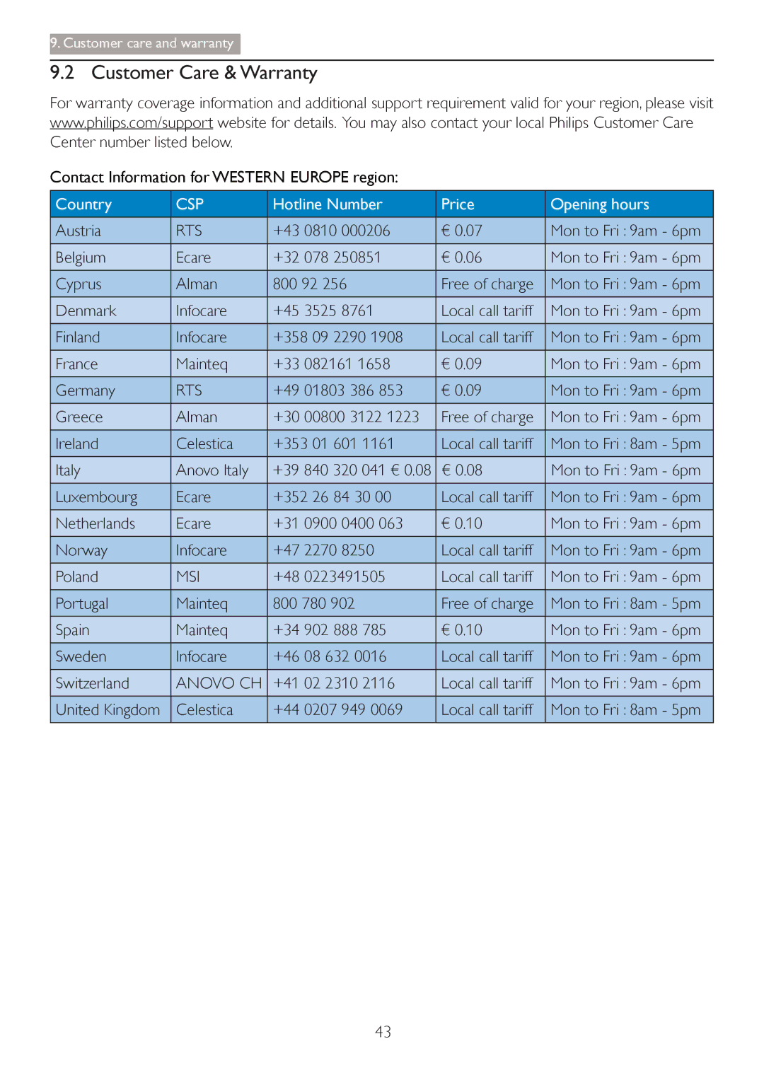 Philips 27254 user manual Customer Care & Warranty, Austria, Rts, Msi, Anovo CH 