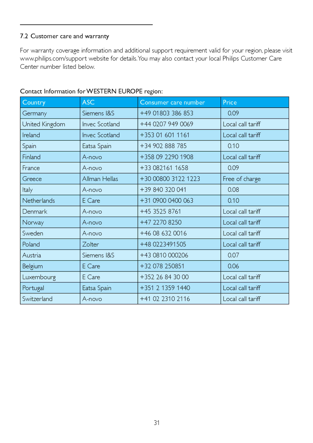 Philips 273E3L Germany Siemens I&S, 01803 386 United Kingdom Invec Scotland, 01 601 Local call tariff Spain Eatsa Spain 