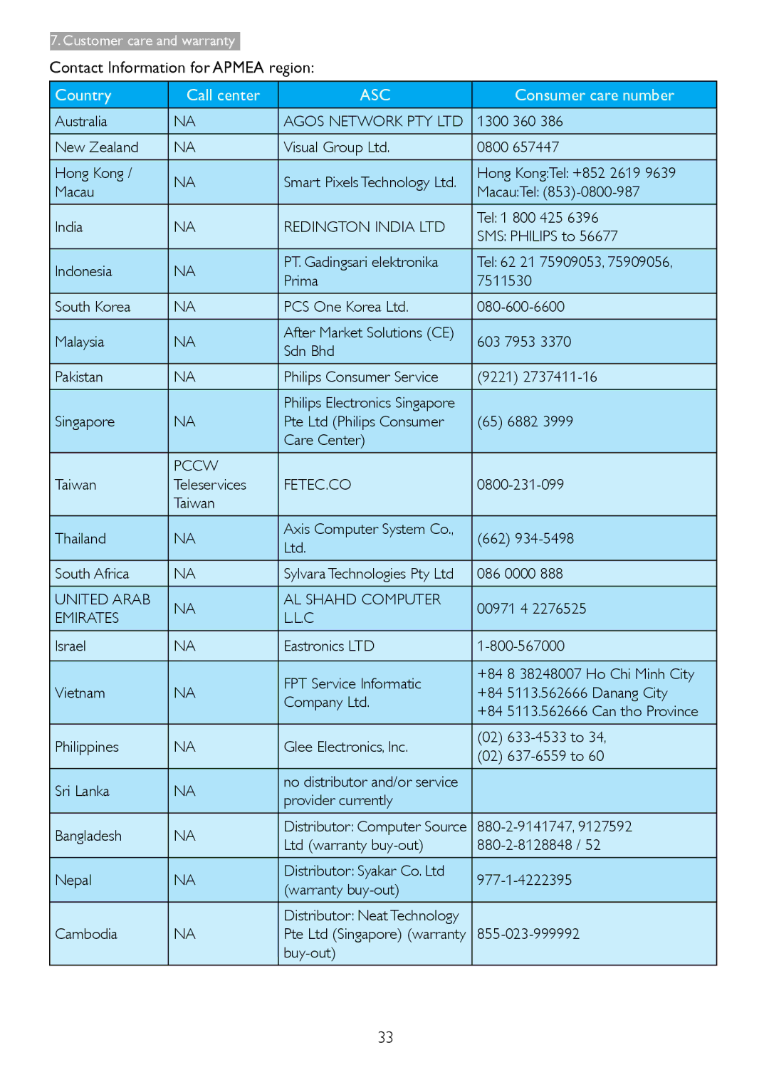 Philips 273E3L user manual Contact Information for Apmea region, Emirates 