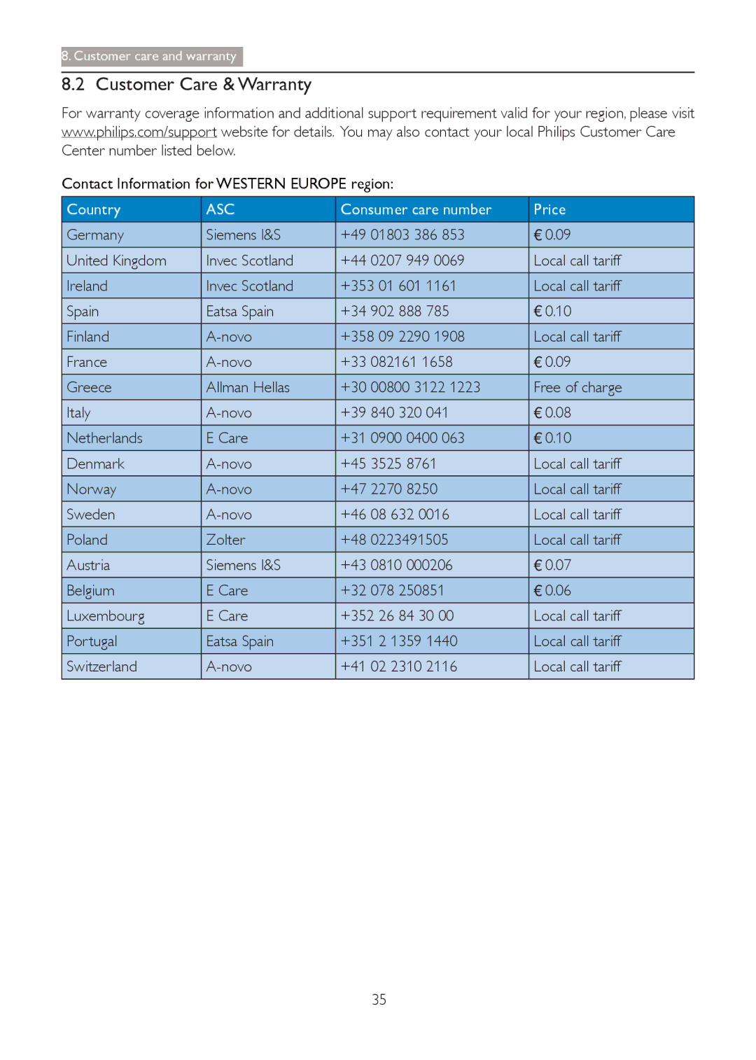 Philips 273G3D user manual Customer Care & Warranty 