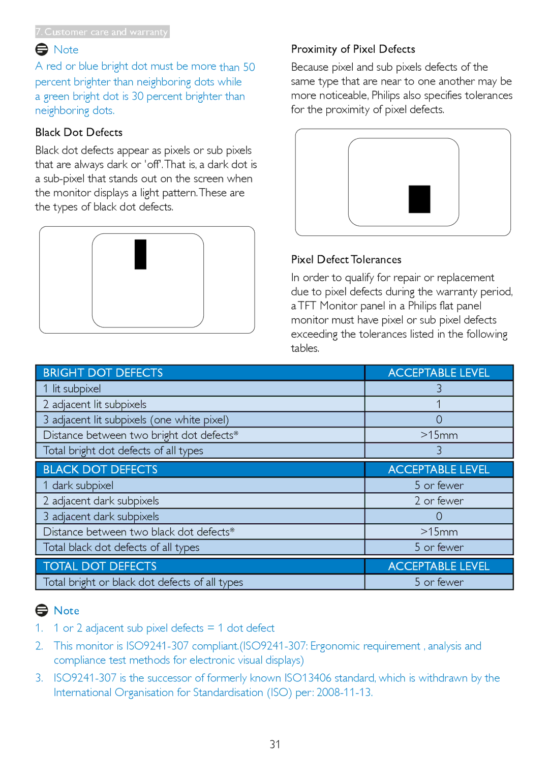 Philips 273V5 Black Dot Defects, Proximity of Pixel Defects, Total bright dot defects of all types, Dark subpixel 