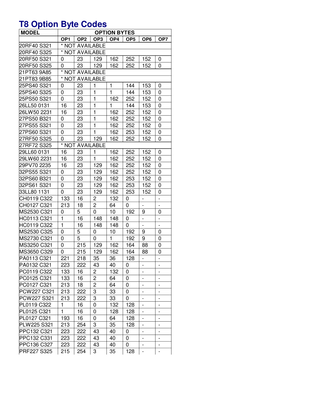 Philips 27PS60S321 manual T8 Option Byte Codes 