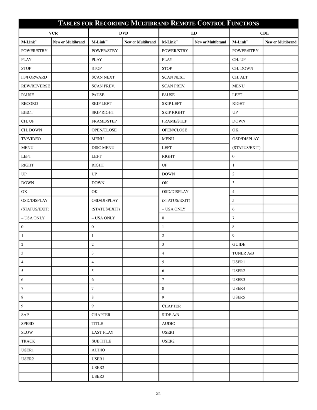 Philips 27PT41B1, 32PT41B1, 36PT41B1 manual Tables for Recording Multibrand Remote Control Functions 