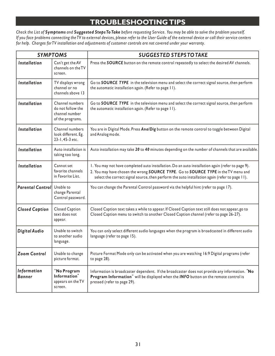 Philips 27PT9007D user manual Troubleshooting Tips, Symptoms 