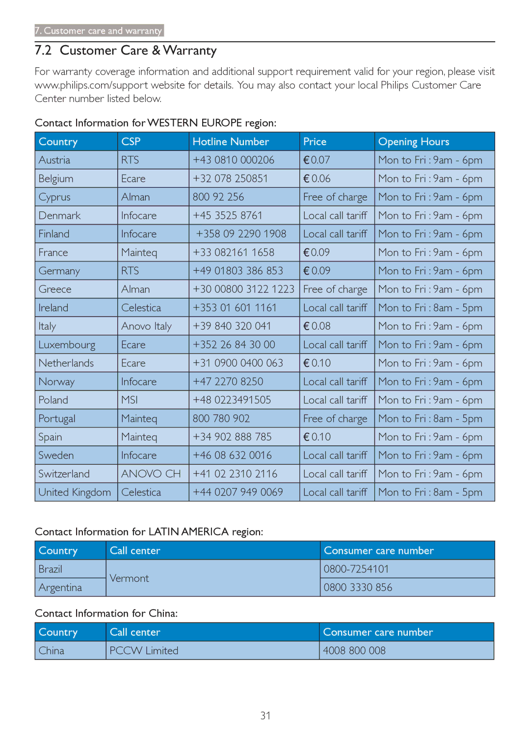 Philips 2.84E+07 user manual Customer Care & Warranty, Rts, Msi, Anovo CH 