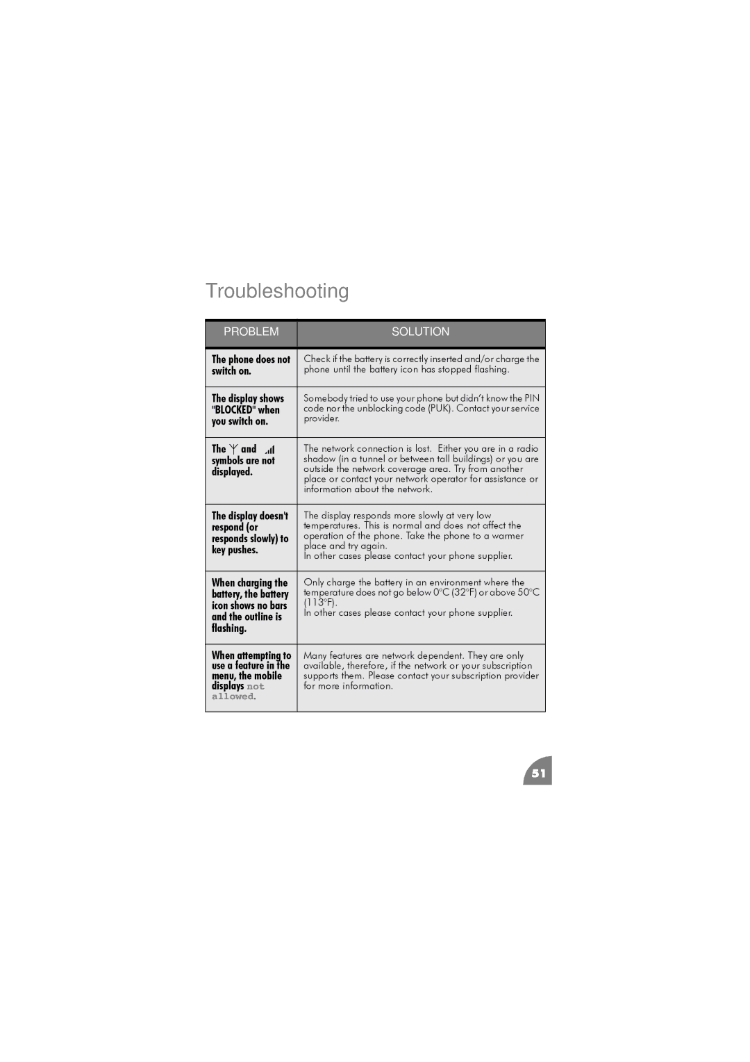 Philips 288 manual Troubleshooting 