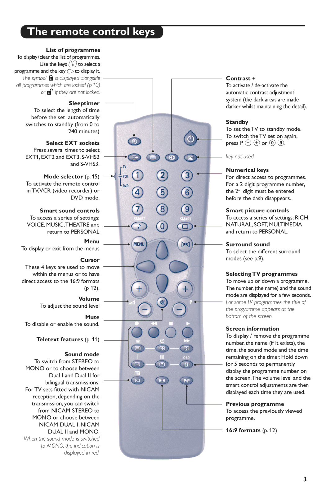 Philips 28PW6516/01 manual Remote control keys, List of programmes To display/clear the list of programmes 