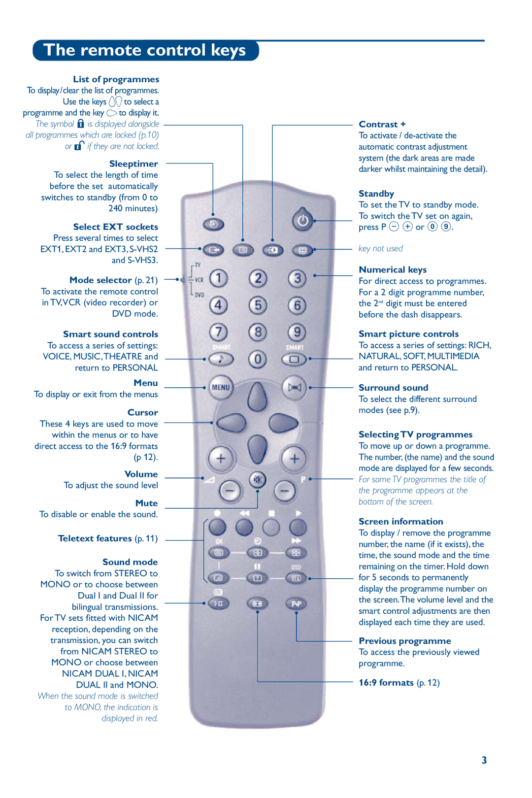 Philips 28PW6826/05 manual Remote control keys, List of programmes To display/clear the list of programmes 