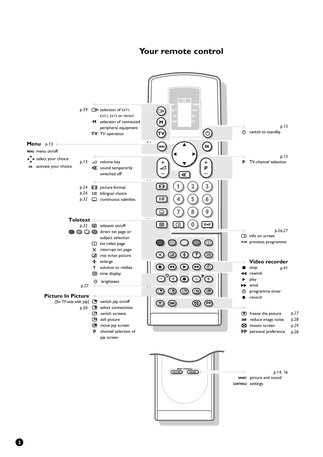 Philips 28PW9611/01 manual Your remote control, Menu p.13, Video recorder, Picture In Picture 