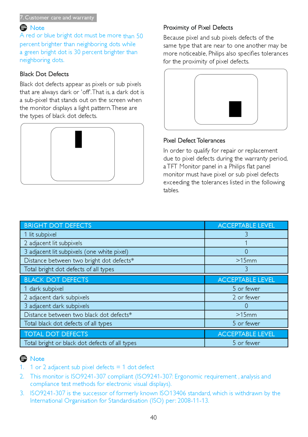 Philips 298X4, 298P4 Black Dot Defects, Proximity of Pixel Defects, Total bright dot defects of all types, Dark subpixel 