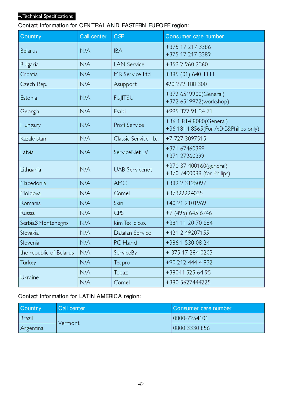 Philips 298X4, 298P4 Contact Information for Central and Eastern Europe region, Belarus, 17 217, Bulgaria LAN Service, 960 