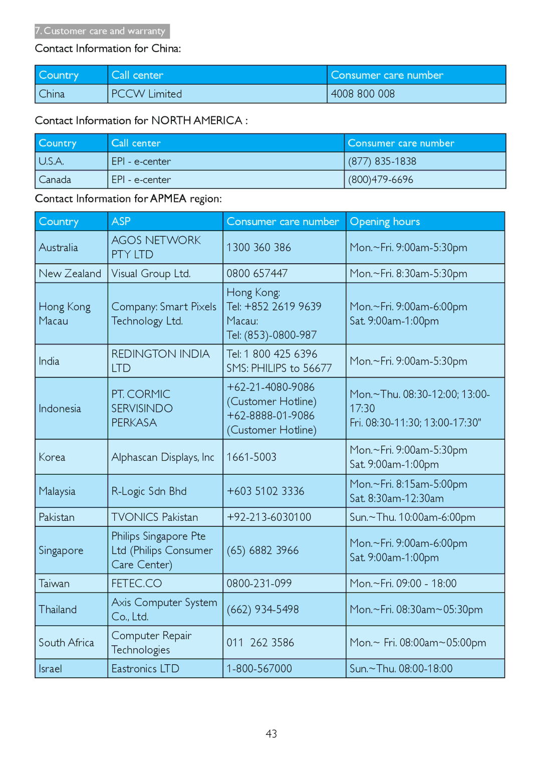 Philips 298P4 Contact Information for China, Australia, 1300 360 Mon.~Fri am-530pm, 0800 Mon.~Fri am-530pm Hong Kong, 1730 