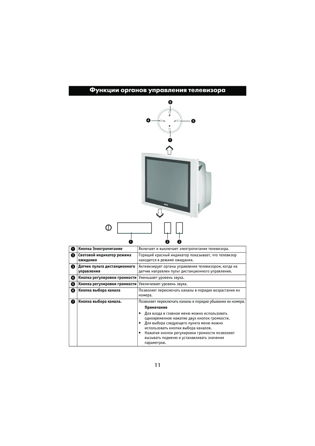 Philips 29PT5307 manual Функции органов управления телевизора 