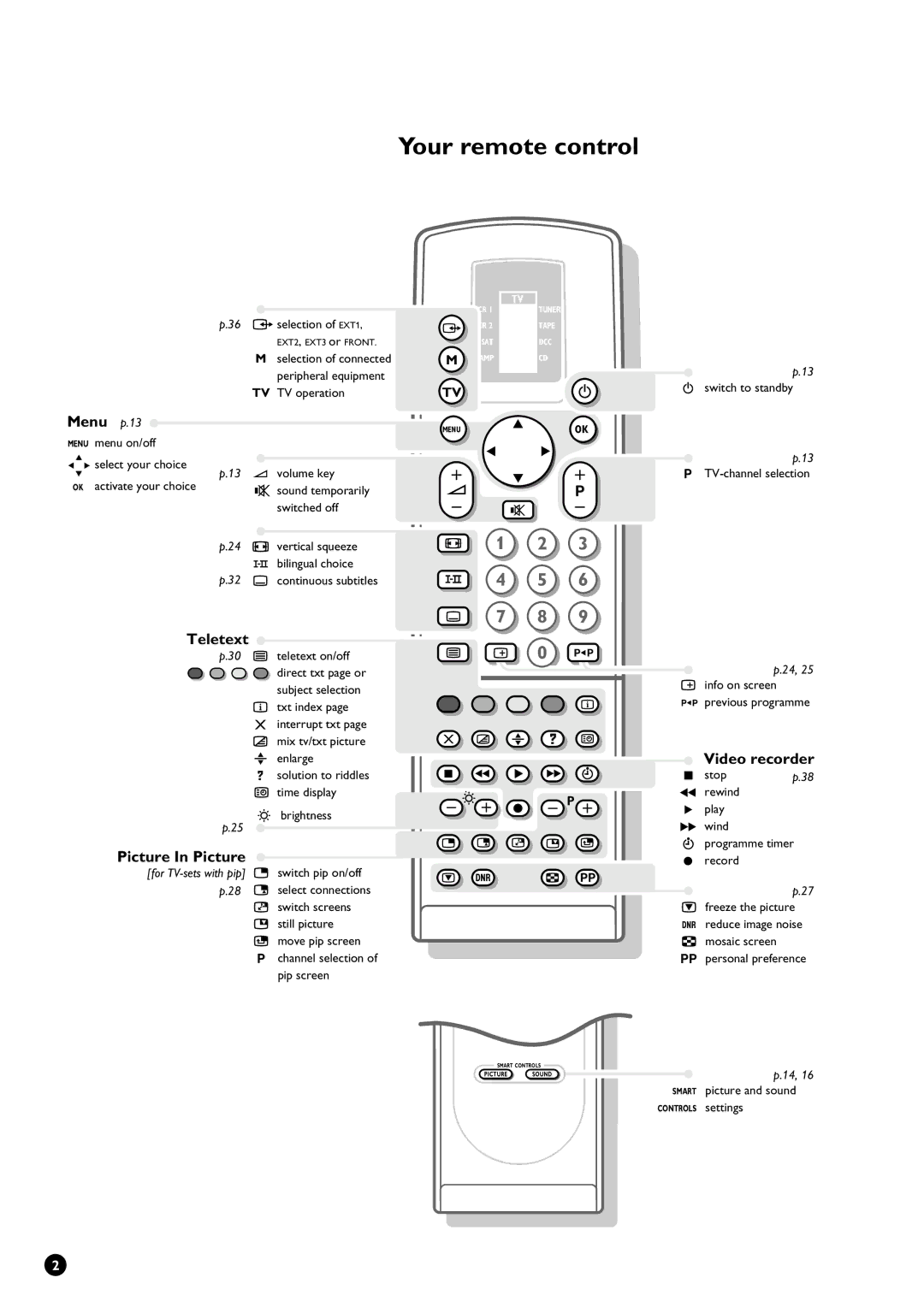 Philips 29PT9111/01 manual Your remote control, Video recorder, Picture In Picture 