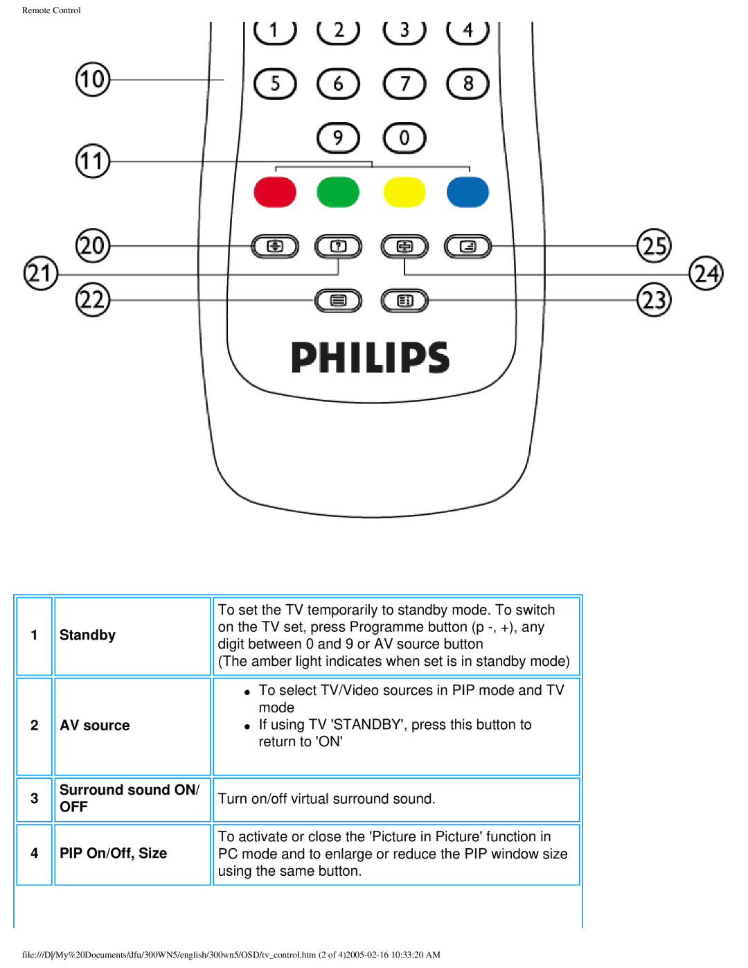 Philips 300WN5 manual Off 