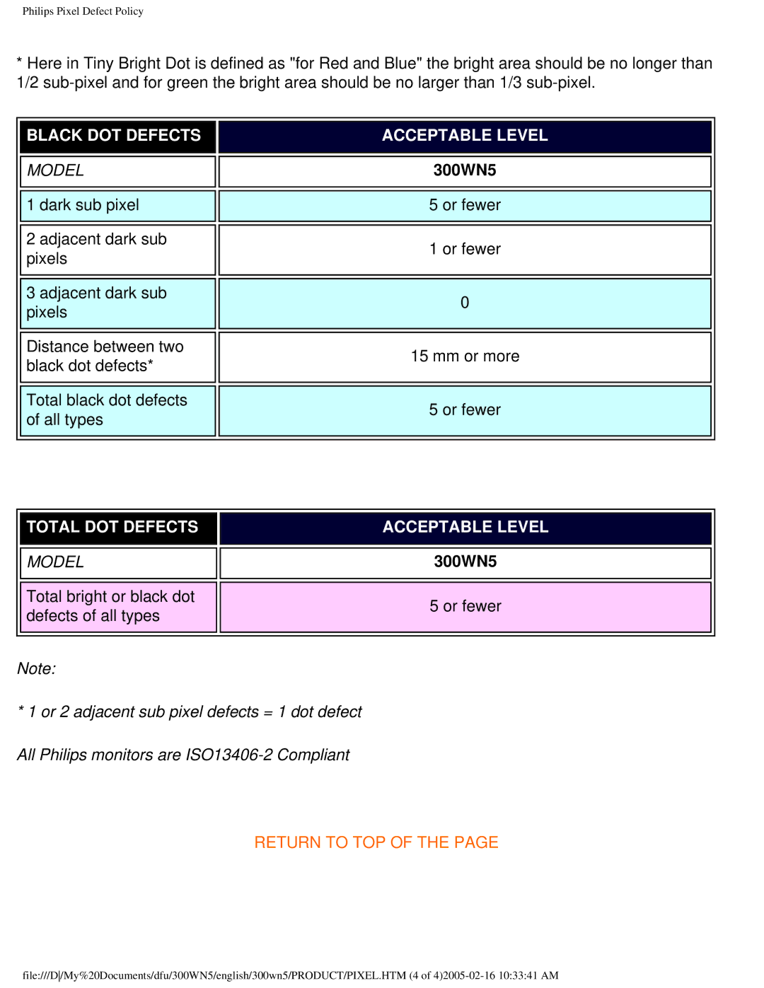Philips 300WN5 manual Total bright or black dot defects of all types, Or fewer 