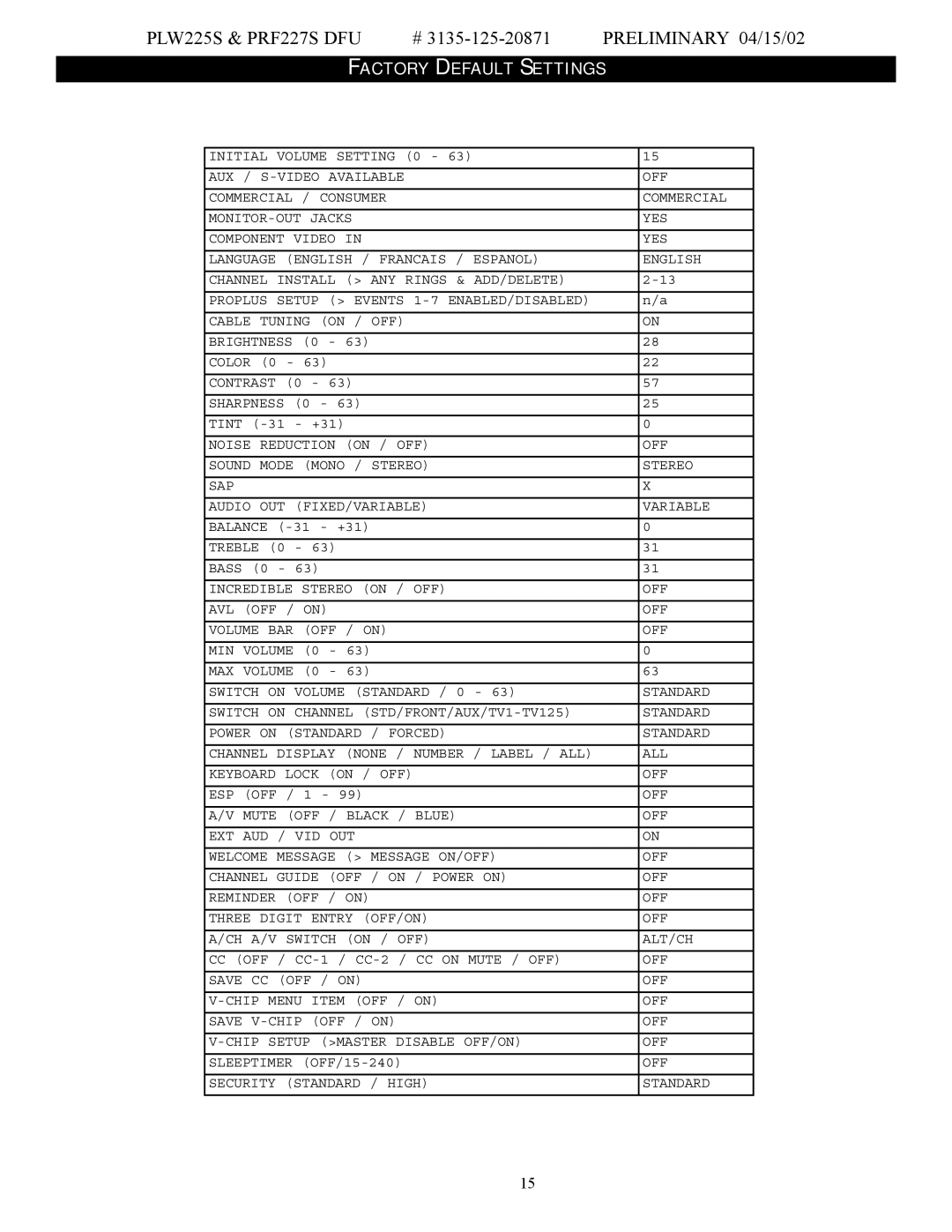 Philips PRF227S DFU, 3135-125-20871 manual Factory Default Settings 