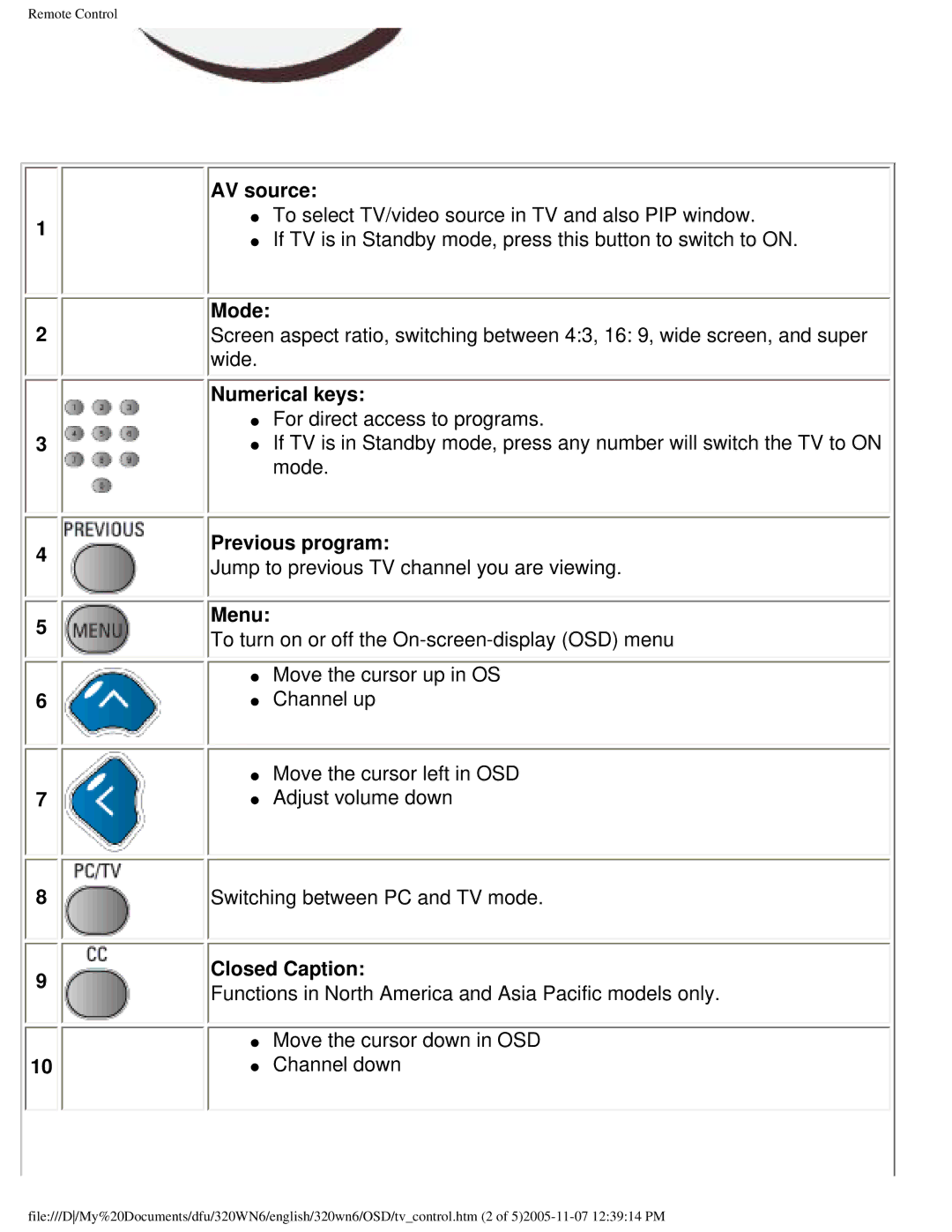 Philips 320WN6 manual AV source, Mode, Numerical keys, Previous program, Menu, Closed Caption 