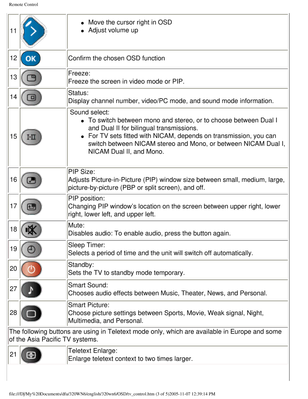 Philips 320WN6 manual Freeze, Status, Sound select, PIP Size, PIP position, Mute, Sleep Timer, Standby, Smart Sound 